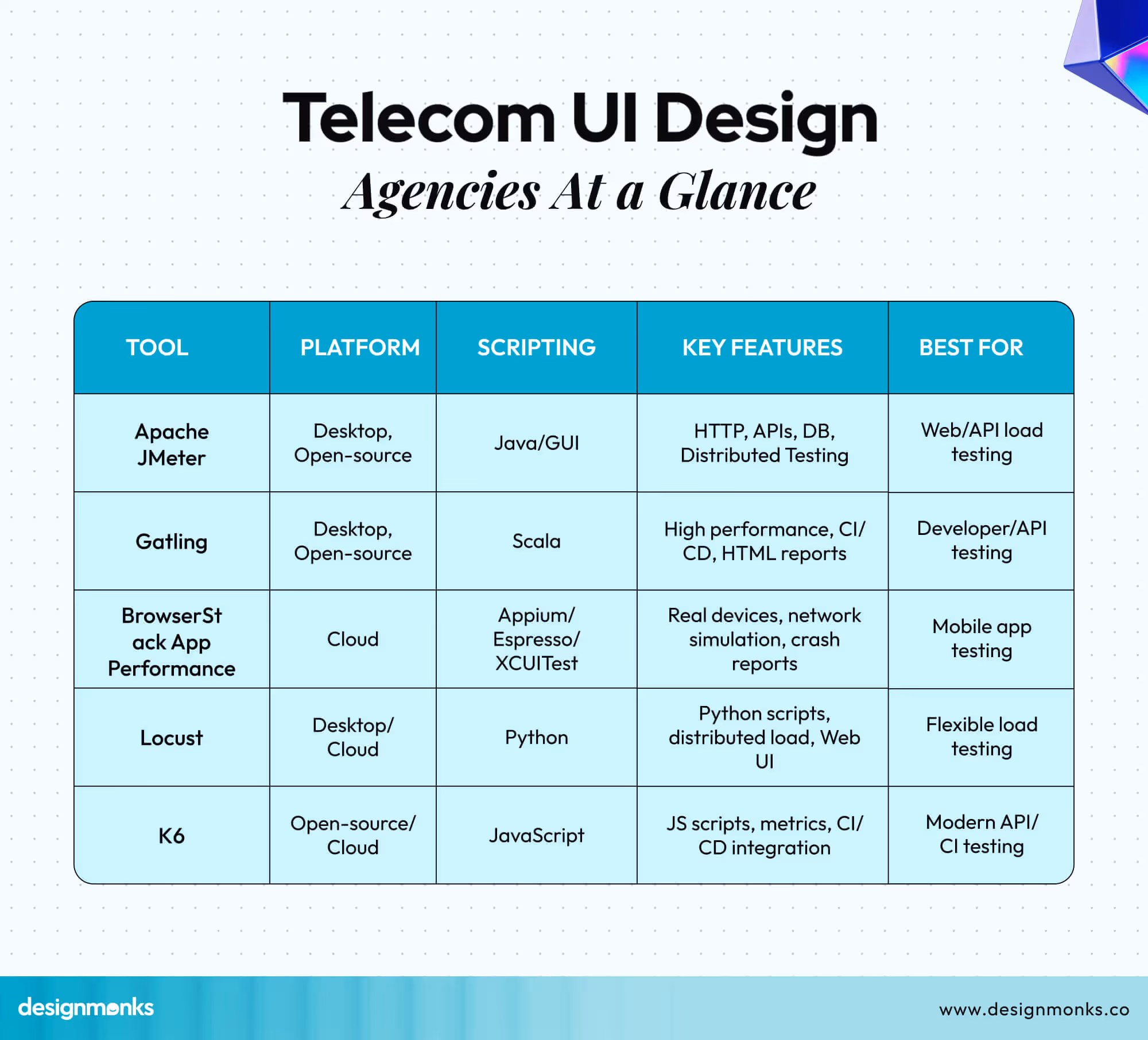 Automated Performance Tools